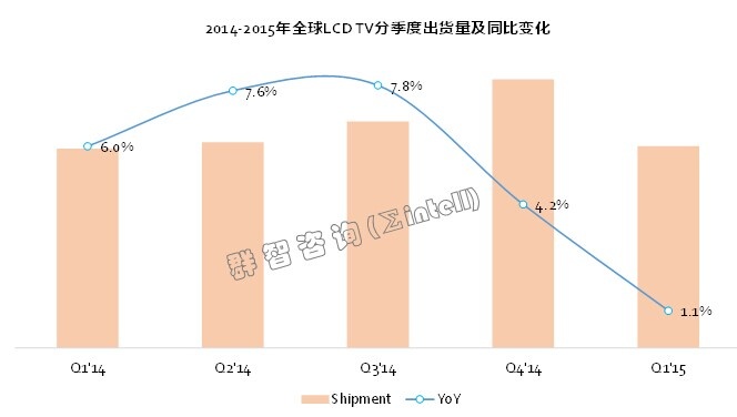 今年Q1全球LCD TV出货 国产逆势增长